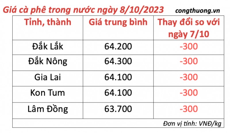 Giá cà phê hôm nay, ngày 8/10/2023: Giá cà phê trong nước