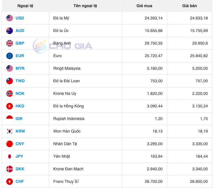 Bảng giá ngoại chợ đen hôm nay 8/10/2023 - Nguồn: Chợ giá