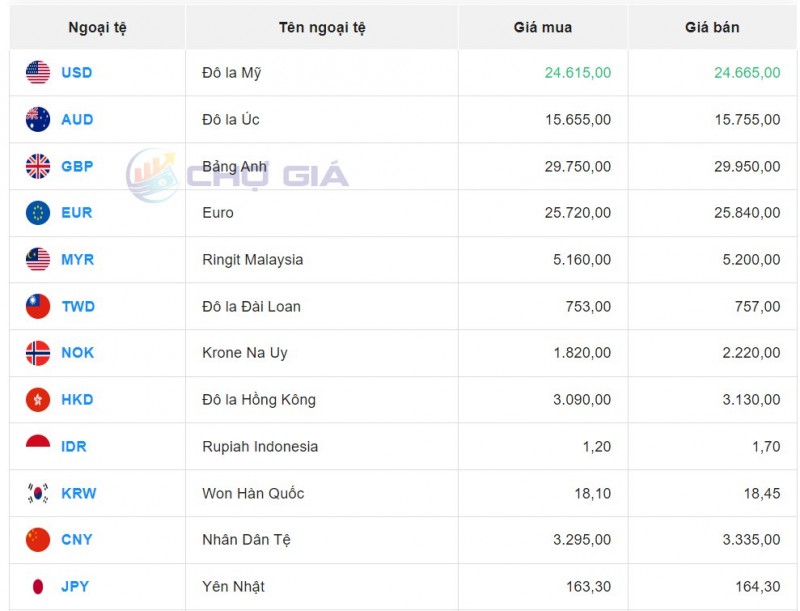 Tỷ giá USD hôm nay 9/10/2023: Giá đô hôm nay, giá USD chợ đen, USB VCB tiếp tục đà tăng