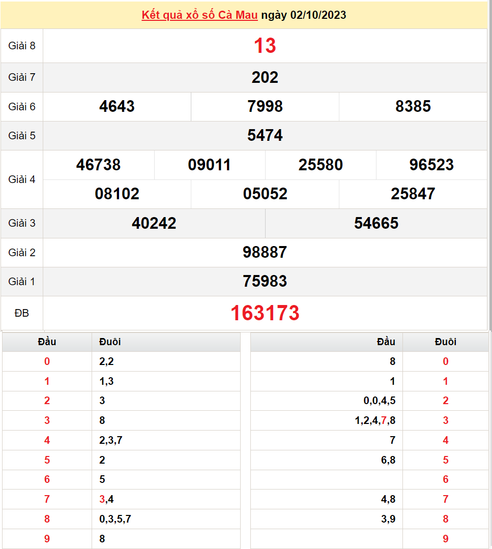 XSCM 2/10, Kết quả Xổ số Cà Mau ngày 2/10 XSCM 2/10, Kết quả Xổ số Cà Mau ngày 2/10