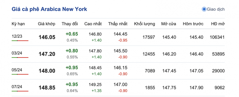 Giá cà phê 9/9=10, giá cà phê trong nước ngày 9/10/2023 Giá cà phê 9/9=10, giá cà phê trong nước ngày 9/10/2023