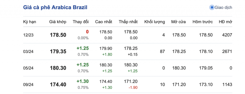 Giá cà phê 9/9=10, giá cà phê trong nước ngày 9/10/2023 Giá cà phê 9/9=10, giá cà phê trong nước ngày 9/10/2023