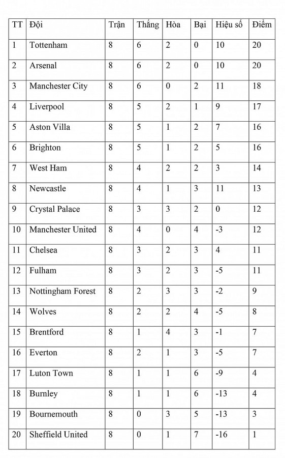 Bảng xếp hạng vòng 8 Ngoại hạng Anh ngày 9/10: Arsenal chiếm vị trí của Man City, Liverpool- Newcastle “rơi điểm”