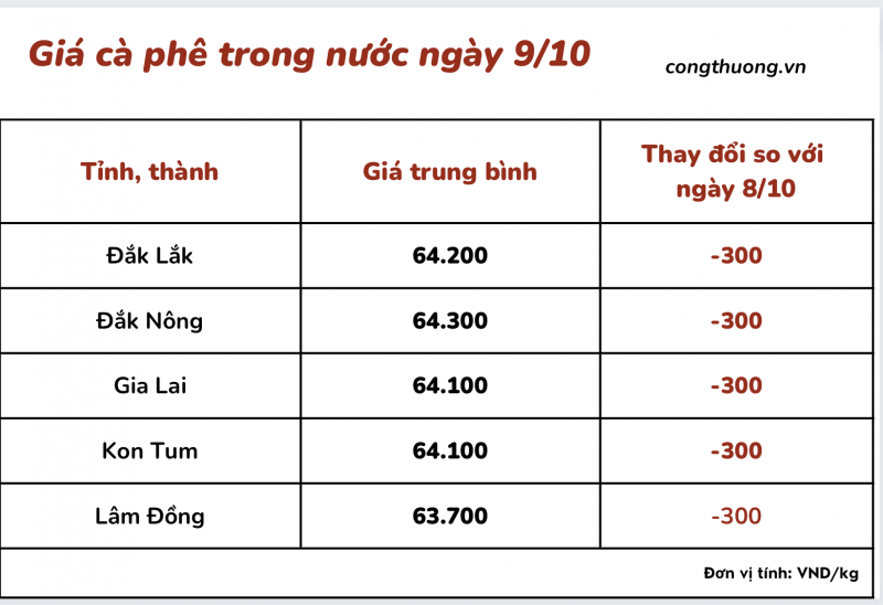 Thị trường cà phê trong nước ngày 9/10/2023 Thị trường cà phê trong nước ngày 9/10/2023