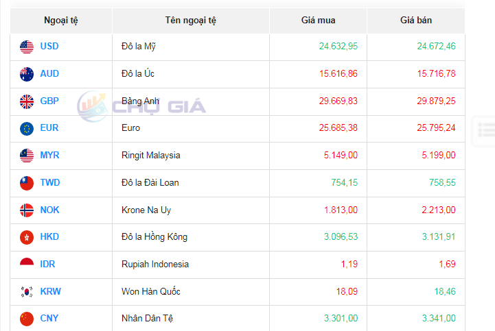 Tỷ giá Bảng Anh hôm nay 9/10/2023: 7 ngân hàng tăng giá mua, 2 ngân hàng giảm giá mua