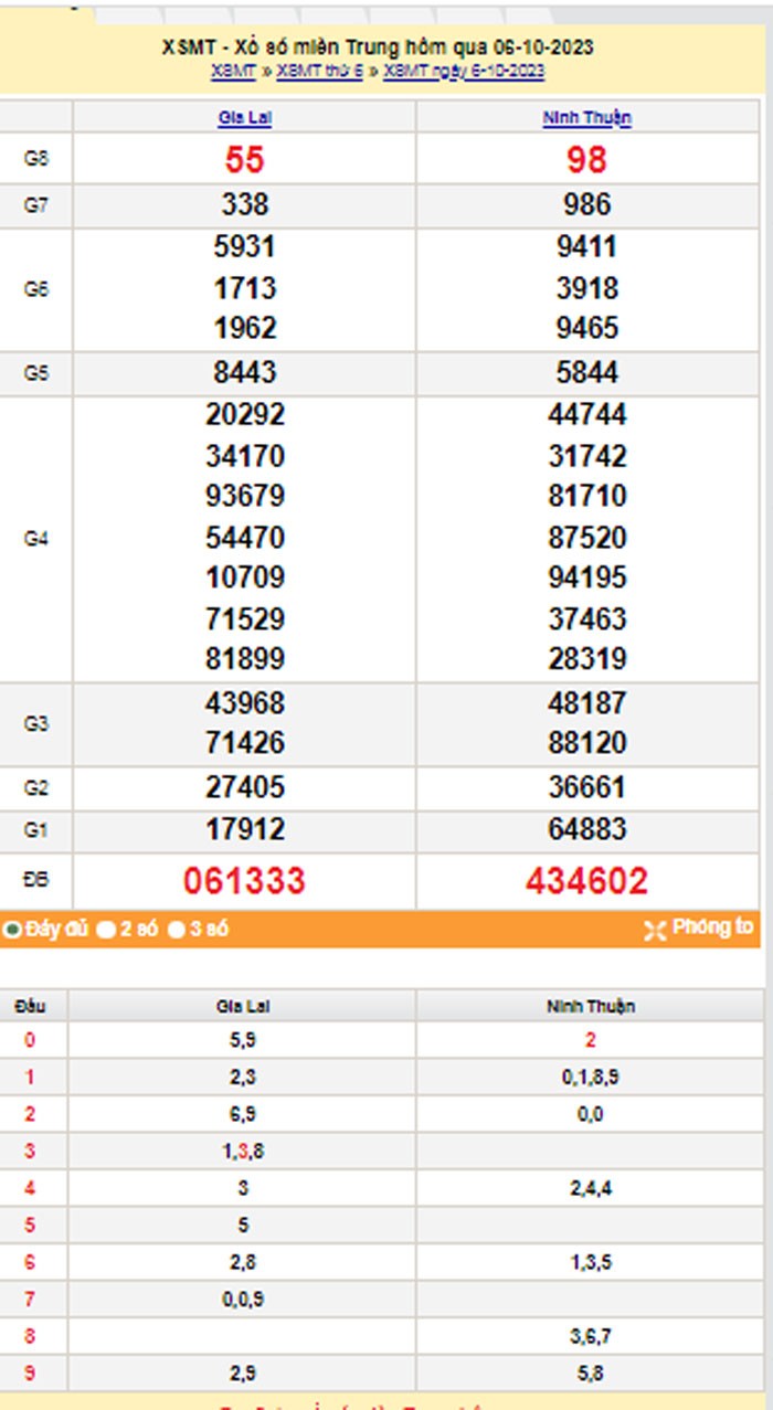 XSMT 8/10, Kết quả xổ số miền Trung hôm nay 8/10/2023, xổ số miền Trung ngày 8 tháng 10,trực tiếp XSMT 8/10