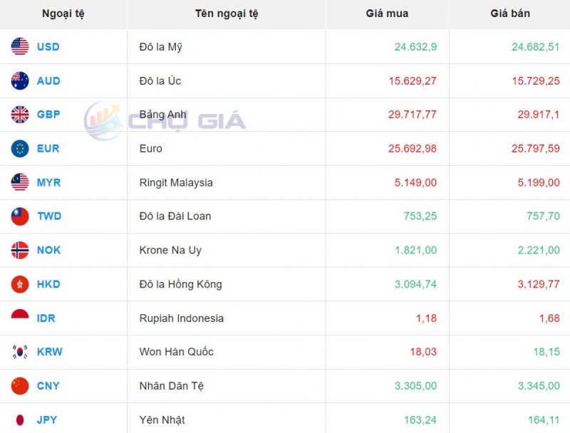 Tỷ giá USD chiều nay 9/10/2023: Giá đô hôm nay, USD chợ đen, USD VBC giữ đà tăng đầu tuần Tỷ giá USD chiều nay 9/10/2023: Giá đô hôm nay, USD chợ đen, USD VBC giữ đà tăng đầu tuần