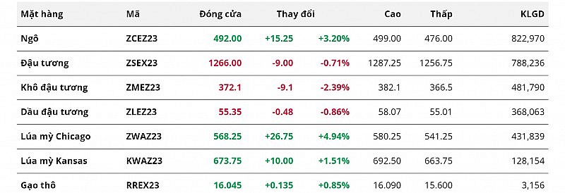 Giá ngô Mỹ và lúa mỳ Mỹ phục hồi mạnh mẽ trong tuần trước Giá ngô Mỹ và lúa mỳ Mỹ phục hồi mạnh mẽ trong tuần trước
