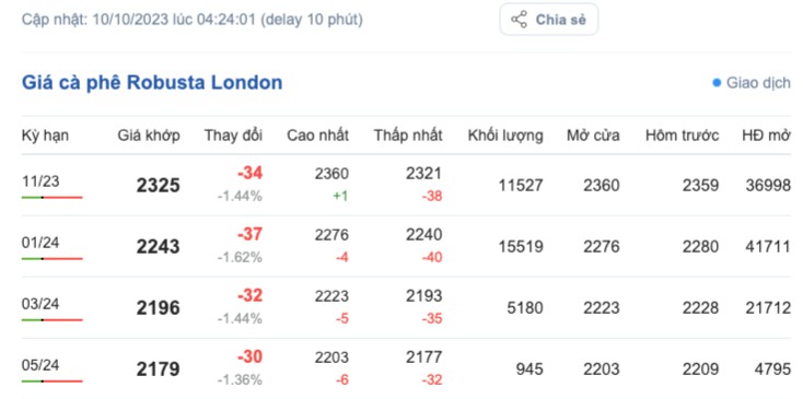 Giá cà phê hôm nay, ngày 10/10/2023: Giá cà phê trong nước đi ngang Giá cà phê hôm nay, ngày 10/10/2023: Giá cà phê trong nước
