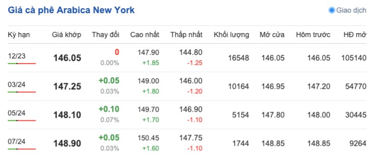 Giá cà phê hôm nay, ngày 10/10/2023: Giá cà phê trong nước đi ngang Giá cà phê hôm nay, ngày 10/10/2023: Giá cà phê trong nước