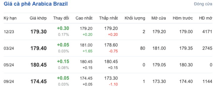 Giá cà phê hôm nay, ngày 10/10/2023: Giá cà phê trong nước đi ngang Giá cà phê hôm nay, ngày 10/10/2023: Giá cà phê trong nước