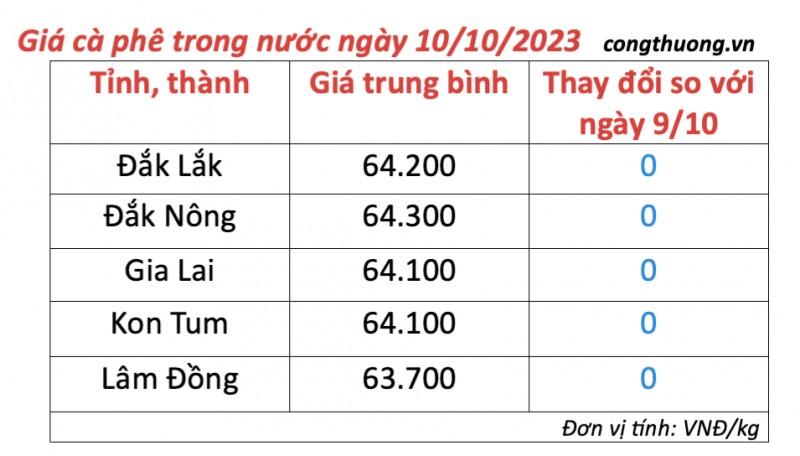 Giá cà phê hôm nay, ngày 10/10/2023: Giá cà phê trong nước đi ngang Giá cà phê hôm nay, ngày 10/10/2023: Giá cà phê trong nước