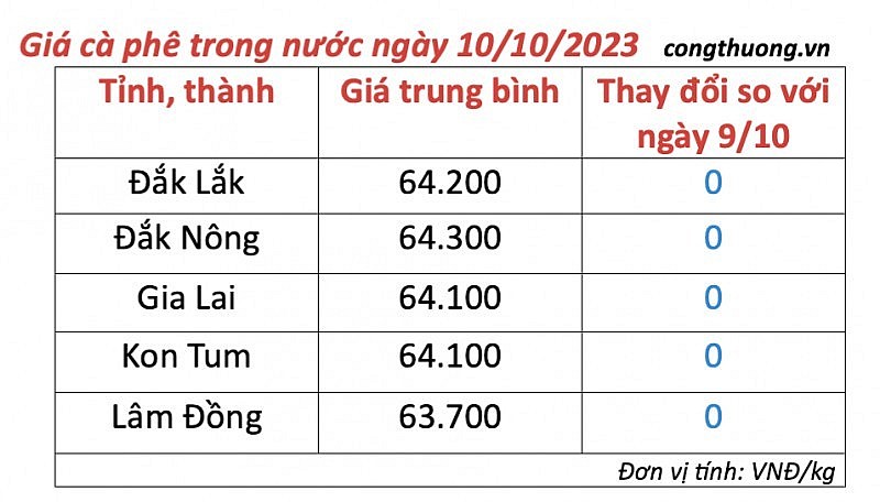 Thị trường cà phê trong nước ngày 10/10/2023 Thị trường cà phê trong nước ngày 10/10/2023
