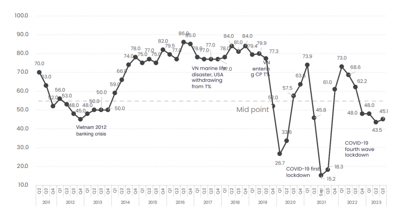 Chỉ số niềm tin kinh doanh của Việt Nam theo báo cáo BCI của EuroCham. Ảnh chụp màn hình