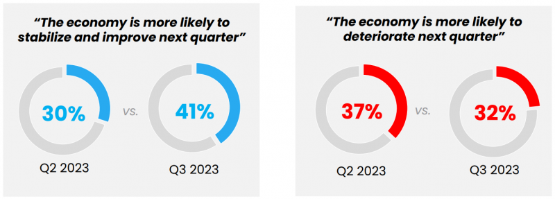 Khả năng kinh doanh cải thiện và xấu đi giữa quý 2 và quý 3 năm nay. Ảnh chụp màn hình