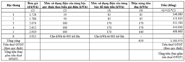 Công ty Điện lực Gia Lai thay đổi lịch ghi chỉ số công tơ về ngày cuối tháng