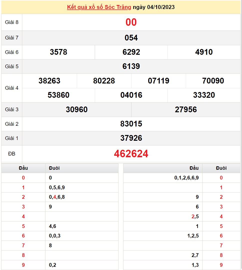 XSST 18/10, Kết quả xổ số Sóc Trăng hôm nay 18/10/2023, KQXSST thứ Tư ngày 18 tháng 10 XSST 18/10, Kết quả xổ số Sóc Trăng hôm nay 18/10/2023, KQXSST thứ Tư ngày 18 tháng 10