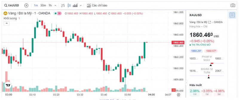 Biểu đồ biến động giá vàng trong 24 giờ qua Biểu đồ biến động giá vàng trong 24 giờ qua