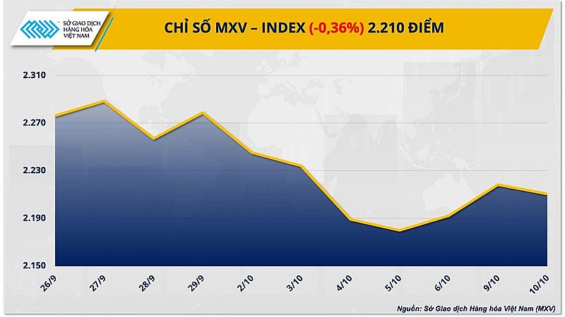 Thị trường hàng hóa hôm nay ngày 11/10/2023: Chỉ số MXV-Index quay đầu giảm nhẹ 0,36% Thị trường hàng hóa hôm nay ngày 11/10/2023: Chỉ số MXV-Index quay đầu giảm nhẹ 0,36%