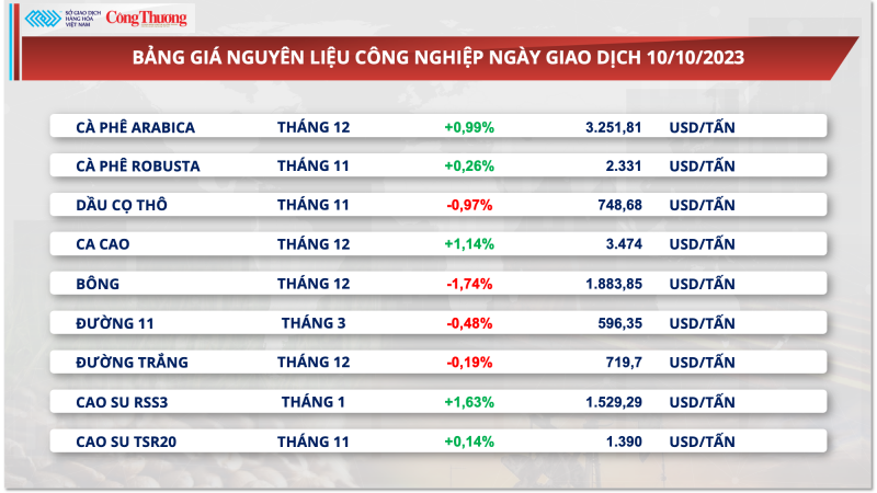 Thị trường hàng hóa hôm nay ngày 11/10/2023: Chỉ số MXV-Index quay đầu giảm nhẹ 0,36% Thị trường hàng hóa hôm nay ngày 11/10/2023: Chỉ số MXV-Index quay đầu giảm nhẹ 0,36%