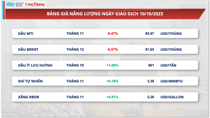 Thị trường hàng hóa hôm nay ngày 11/10/2023: Chỉ số MXV-Index quay đầu giảm nhẹ 0,36% Thị trường hàng hóa hôm nay ngày 11/10/2023: Chỉ số MXV-Index quay đầu giảm nhẹ 0,36%