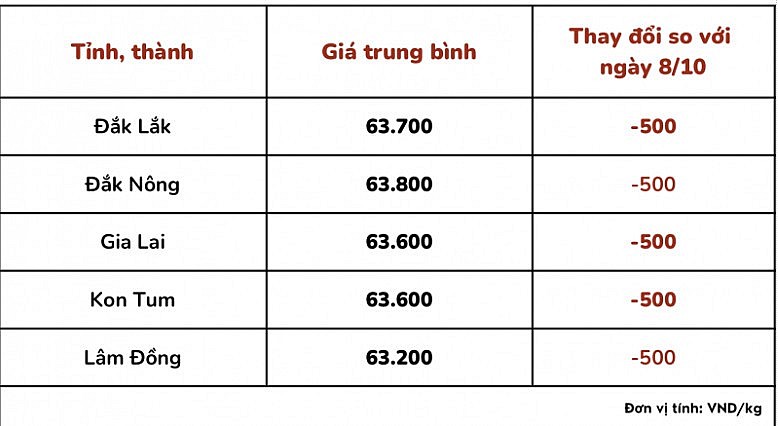 Thị trường cà phê trong nước ngày 11/10/2023 Thị trường cà phê trong nước ngày 11/10/2023