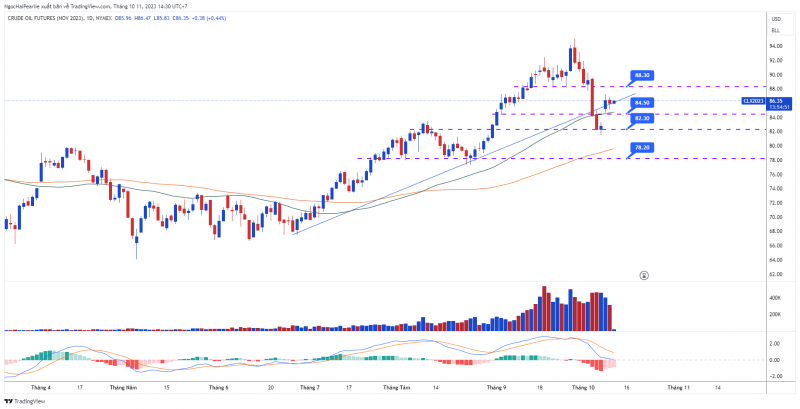 ĐỒ THỊ DẦU WTI KỲ HẠN THÁNG 11/2023 – KHUNG D1 ĐỒ THỊ DẦU WTI KỲ HẠN THÁNG 11/2023 – KHUNG D1