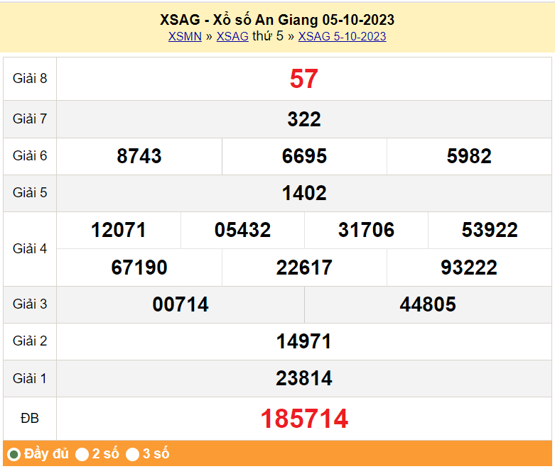 XSAG 12/10, Kết quả xổ số An Giang hôm nay 12/10/2023, KQXSAG thứ Năm ngày 12 tháng 10 XSAG 12/10, Kết quả xổ số An Giang hôm nay 12/10/2023, KQXSAG thứ Năm ngày 12 tháng 10