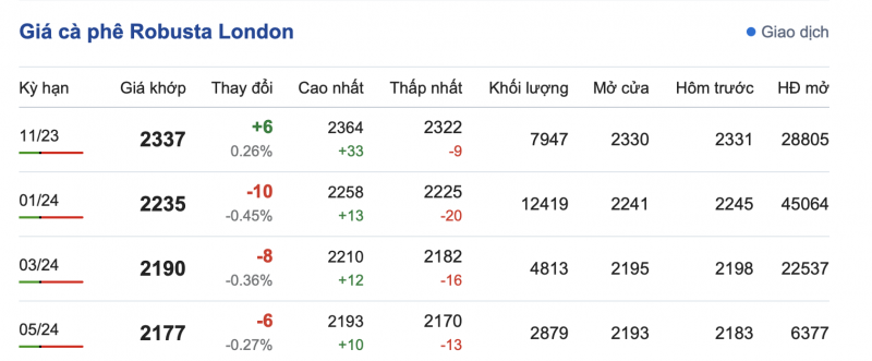 Giá cà phê 12/10, giá cà phê trong nước ngày 12/10/2023 Giá cà phê 12/10, giá cà phê trong nước ngày 12/10/2023