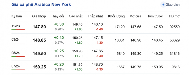 Giá cà phê 12/10, giá cà phê trong nước ngày 12/10/2023 Giá cà phê 12/10, giá cà phê trong nước ngày 12/10/2023