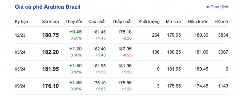 Giá cà phê 12/10, giá cà phê trong nước ngày 12/10/2023 Giá cà phê 12/10, giá cà phê trong nước ngày 12/10/2023
