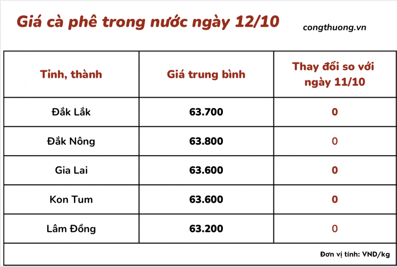 Giá cà phê 12/10, giá cà phê trong nước ngày 12/10/2023 Giá cà phê 12/10, giá cà phê trong nước ngày 12/10/2023