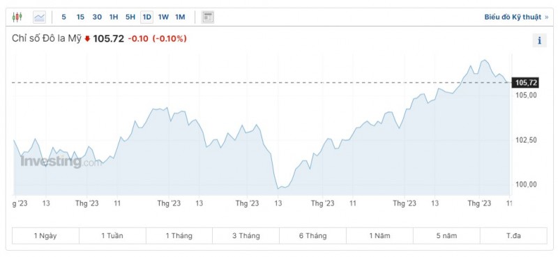 Tỷ giá USD hôm nay 12/10/2023: Giá đô hôm nay, USD chợ đen, USD VCB vững đà tăng phi mã