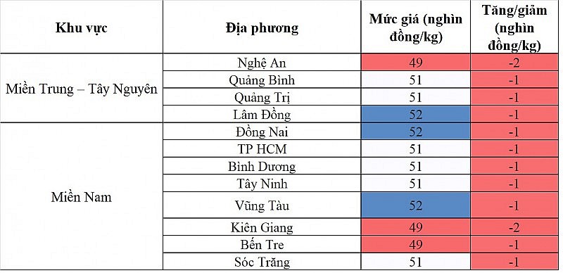Biến động giá heo hơi các khu vực Biến động giá heo hơi các khu vực