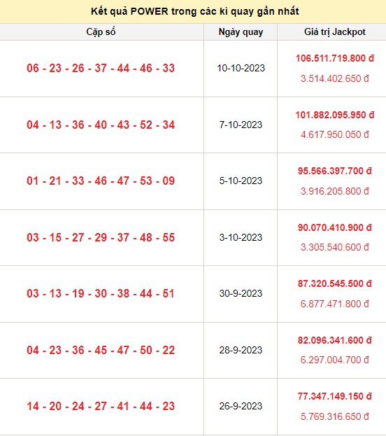 Kết quả xổ số Vietlott Power trong các kỳ quay gần nhất Kết quả xổ số Vietlott Power trong các kỳ quay gần nhất