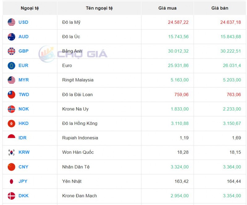 Tỷ giá ngoại tệ thị trường chợ đen ngày 12/10/2023. Nguồn: Chợ giá Tỷ giá ngoại tệ thị trường chợ đen ngày 12/10/2023. Nguồn: Chợ giá