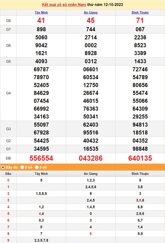 XSMN 12/10, Xổ số miền Nam ngày 12 tháng 10 XSMN 12/10, Xổ số miền Nam ngày 12 tháng 10