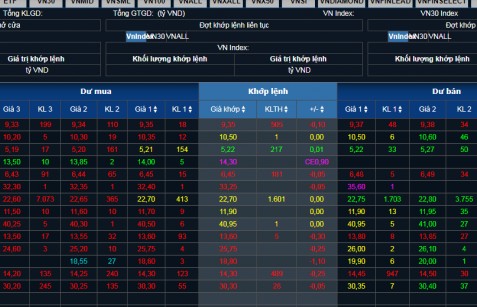 Chứng khoán hôm nay 13/12/2023: Năng lượng, công nghiệp tiếp tục phân hóa