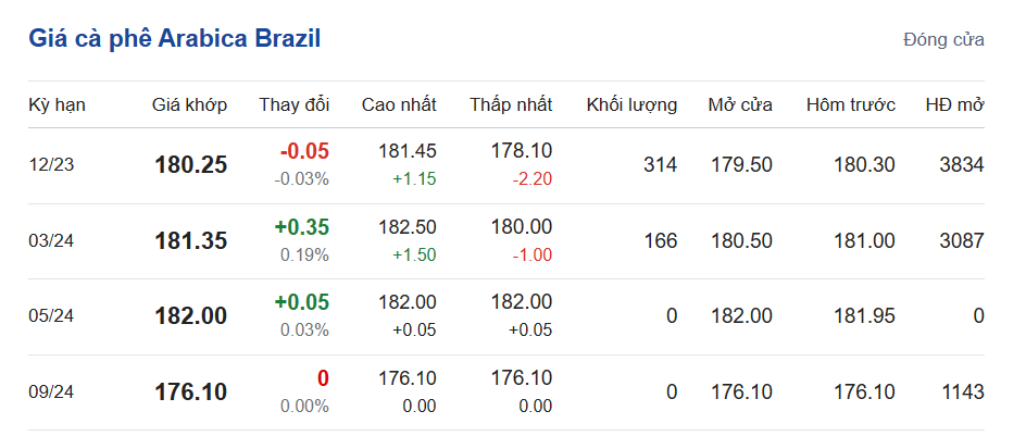 Giá cà phê hôm nay, ngày 13/10/2023: Giá cà phê trong nước