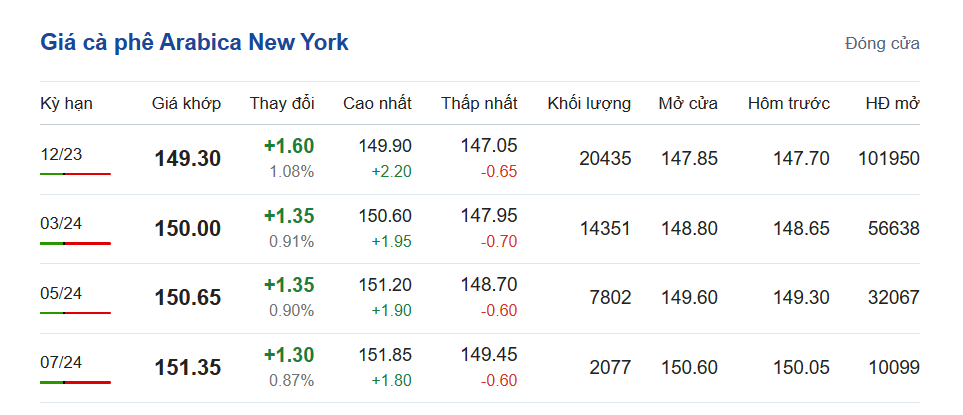 Giá cà phê hôm nay, ngày 13/10/2023: Giá cà phê trong nước