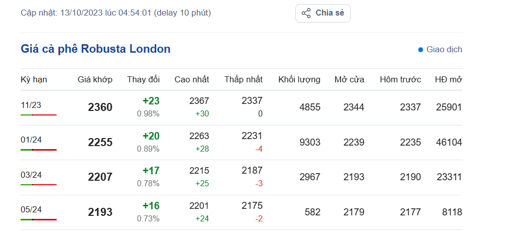 Giá cà phê hôm nay, ngày 13/10/2023: Giá cà phê trong nước
