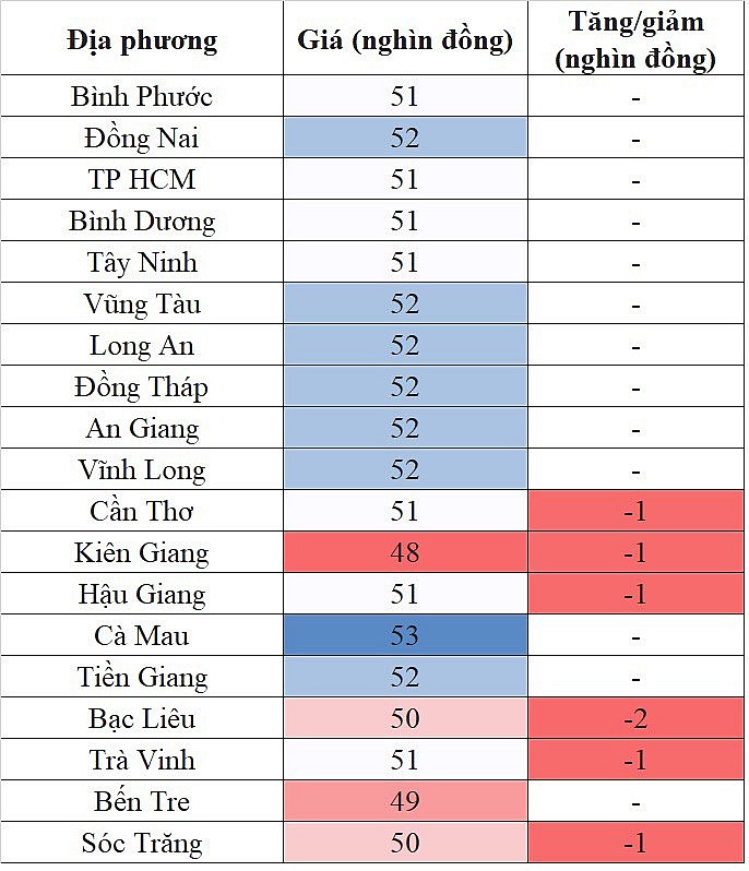 Giá heo hơi khu vực miền Nam ghi nhận mức thấp nhất 48.000 đồng/kg Giá heo hơi khu vực miền Nam ghi nhận mức thấp nhất 48.000 đồng/kg