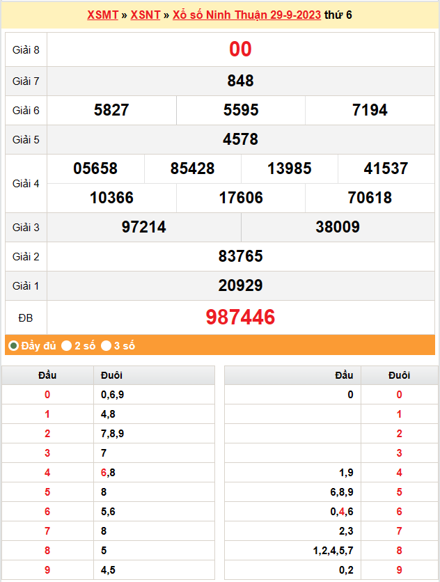 XSNT 6/10, Kết quả xổ số Ninh Thuận hôm nay 6/10/2023, KQXSNT thứ Sáu ngày 6 tháng 10 XSNT 6/10, Kết quả xổ số Ninh Thuận hôm nay 6/10/2023, KQXSNT thứ Sáu ngày 6 tháng 10