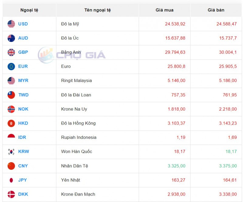 Tỷ giá ngoại tệ thị trường chợ đen ngày 13/10/2023 Tỷ giá ngoại tệ thị trường chợ đen ngày 13/10/2023