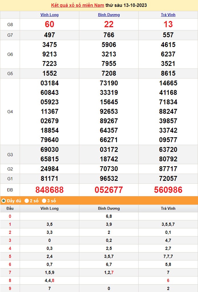XSMN 13/10, Xổ số miền Nam ngày 13 tháng 10 XSMN 13/10, Xổ số miền Nam ngày 13 tháng 10