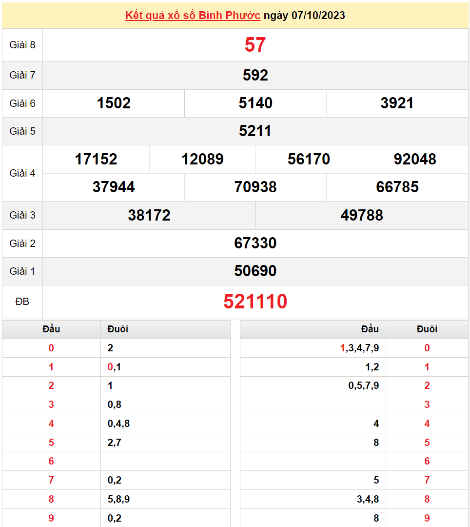 XSBP 14/10, Kết quả xổ số Bình Phước hôm nay 14/10/2023, KQXSBP thứ Bảy ngày 14 tháng 10 XSBP 14/10, Kết quả xổ số Bình Phước hôm nay 14/10/2023, KQXSBP thứ Bảy ngày 14 tháng 10