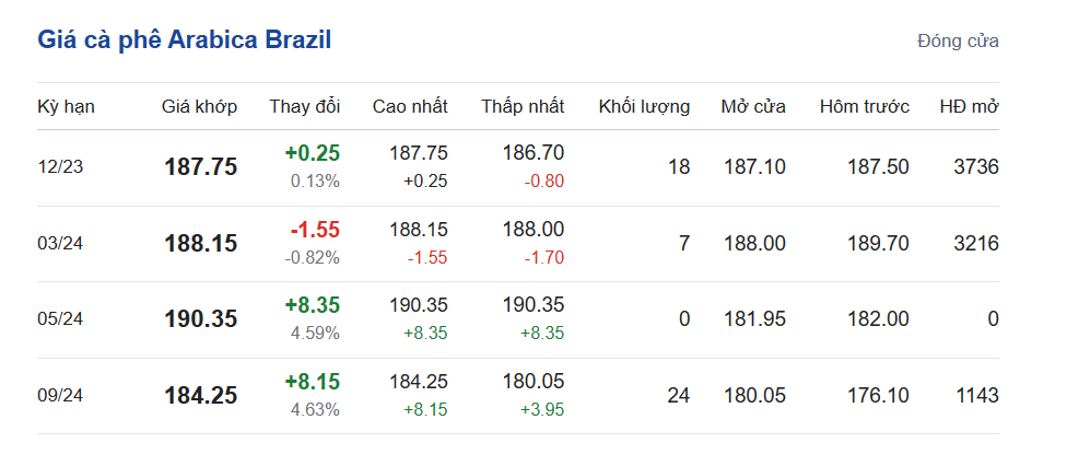 Giá cà phê hôm nay, ngày 14/10/2023: Giá cà phê trong nước Giá cà phê hôm nay, ngày 14/10/2023: Giá cà phê trong nước