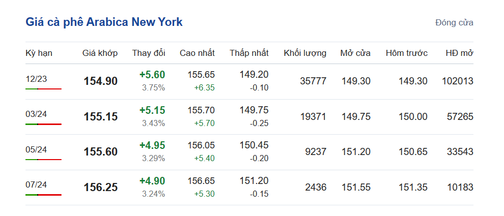 Giá cà phê hôm nay, ngày 14/10/2023: Giá cà phê trong nước Giá cà phê hôm nay, ngày 14/10/2023: Giá cà phê trong nước