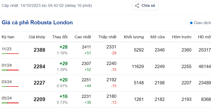 Giá cà phê hôm nay, ngày 14/10/2023: Giá cà phê trong nước Giá cà phê hôm nay, ngày 14/10/2023: Giá cà phê trong nước