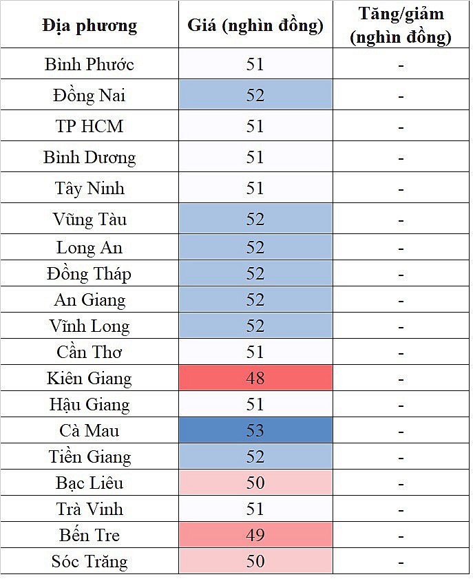Giá heo hơi hôm nay tại khu vực miền Nam, đà giảm đã chấm dứt? Giá heo hơi hôm nay tại khu vực miền Nam, đà giảm đã chấm dứt?